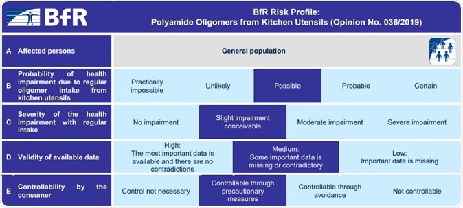 Polyamide Oligomers from Kitchen Utensils