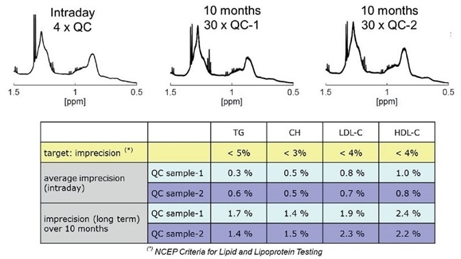 Short and long-term imprecision of lipoprotein measurements by NMR (NCEP National Cholesterol Education Program, United States).