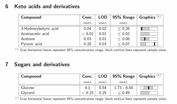 Extract of B.I.QUANT-PS™ of a serum sample from a patient with high glucose.