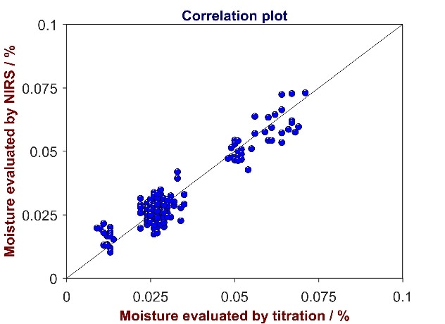 Correlation plot of reference values from titration versus predicted values from Vis-NIR for the analysis of moisture in RBD olein. The moisture content varies between 0 and 0.1%