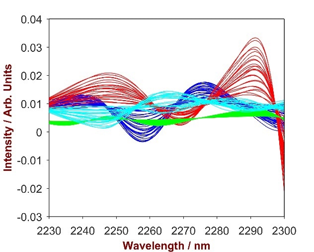 2nd derivative spectra of 16 Carbopol samples (blue), 20 SLES samples (green), 14 CAW samples (blue) and 12 Polyquarternium-7 samples (turquoise). The overlay identifies the significant wavelength region for every substance