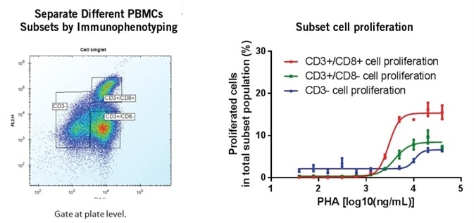 Activation of PBMCs over 2 days resulted in proliferation of T-cells. A) T-cells expressing CD3/FITC and CD8/PE (or neither) were gated in the ForeCyt<sup/>®</sup> software. B) The proliferation of the 3 T-cell populations in response to various PHA doses were found to differ. Data is average +/- S.D. of 3 wells.