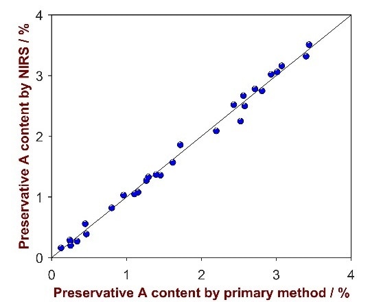 Correlation plot of the predicted values by NIRS versus the laboratory values of the preservative A.