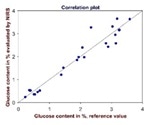 Simultaneous Determination by Vis-NIRS of Xanthan Gum, Optical Density and Glucose Concentrations in Aqueous Solutions