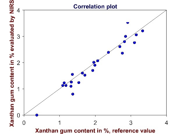 Validation of the method for the determination of xanthan gum content. The correlation plot shows reference values versus xanthan gum values evaluated by Vis-NIR spectroscopy. High coefficient of determination (R² = 0.9431) and low standard error of prediction (SEP = 0.35%) demonstrate that the method is suitable for its intended use.