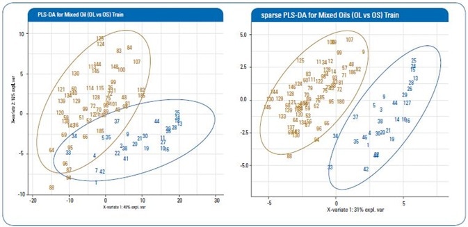 Representative score plot of first vs second components of a training set from the PLS-DA and sparse PLS-DA models (red: OL; blue: OS).