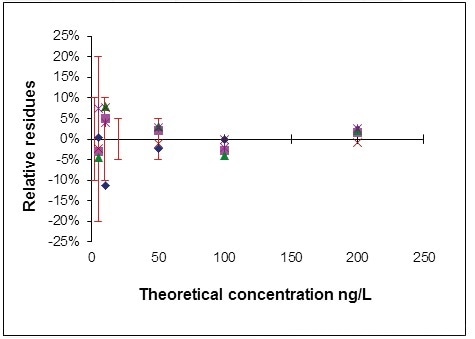 Graphical examples of the distribution of relative residues for Chlorpropham