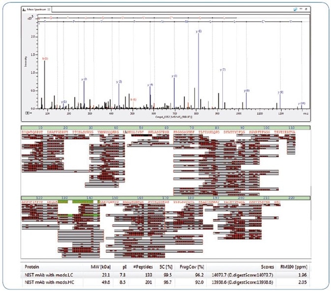 Bottom up analysis of NIST antibody showing near 100% sequence coverage. From top, example MS/MS spectrum, sequence coverage map and an excerpt from the BPC 2.0 results table