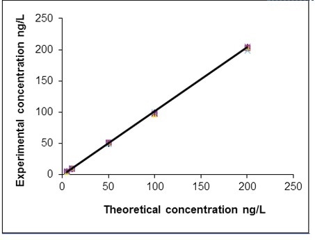 Graphical examples of recovered quantities according to the theoretical quantities for Chlorpropham