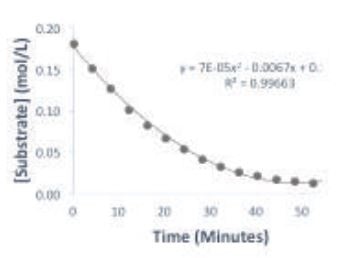 Plot of substrate concentration over time of the reaction.
