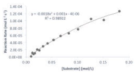 Michaelis-Menten plot of the reaction. The data was fitted to: V = (Vmax [S]) / (KM + [S]).
