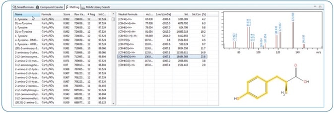 Screenshot of a MetFrag result in MetaboScape. For the precursor, 182.0811 m/z SmartFormula generated three possible molecular formulas. Structural candidates for these were determined using CompoundCrawler (PubChem and custom MetaboScape AnalyteDB). For Tyrosine, 97.52% of the MS/MS intensity could be covered with explained fragments. The annotation was confirmed by an excellent Spectral Library (Bruker HMDB Metabolite Library) match and could be explained in SmartFormula 3D.