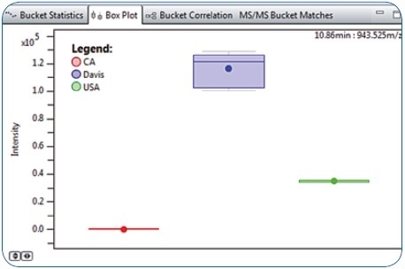 Box Plot representation for Bucket 10.86 minutes: 943.525 m/z revealing higher abundance in Davis compared to CA and USA food platter samples.