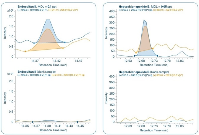Sensitivity study. Chromatograms of different compounds at the method detection limit (MDL) set for each compound and comparison with corresponding blank samples. Quantification (q) and confirmation ions can be seen for all compounds.