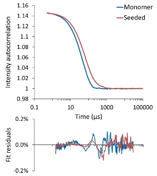 Autocorrelation function for tau monomer (blue) and seeded with aggregates (red). The bottom panel shows the fit residual between the measured ACF and cumulants fit.