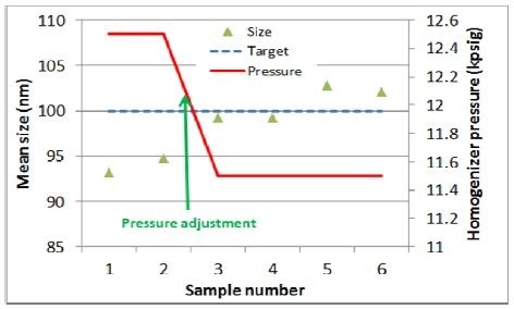 Homogenizer pressure vs. particle size