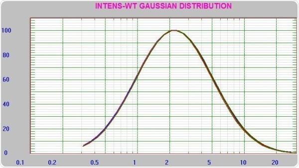 Nine consecutive results at 0.1 mg/mL concentration lysozyme
