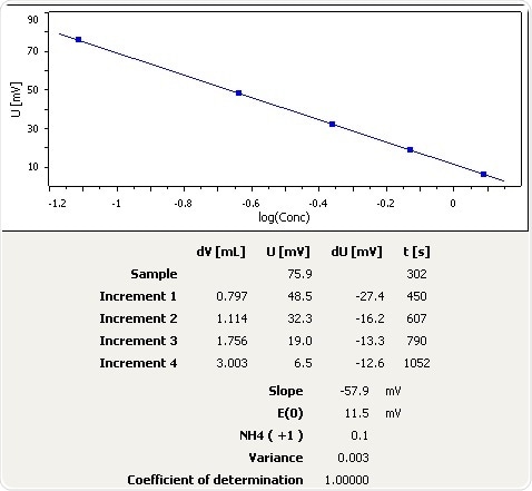 Graph of the standard addition of ammonia in tap water.