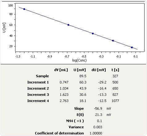 Graph of the standard addition of ammonia in aquarium water (seawater aquarium).