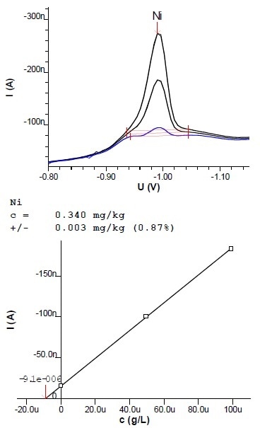 Voltammogram and calibration curve of a determination of Ni in margarine (2.7 g sample extracted into 100 mL)