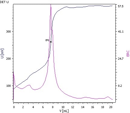 Determination of the Isocyanate value (blue = titration curve, pink = ERC).