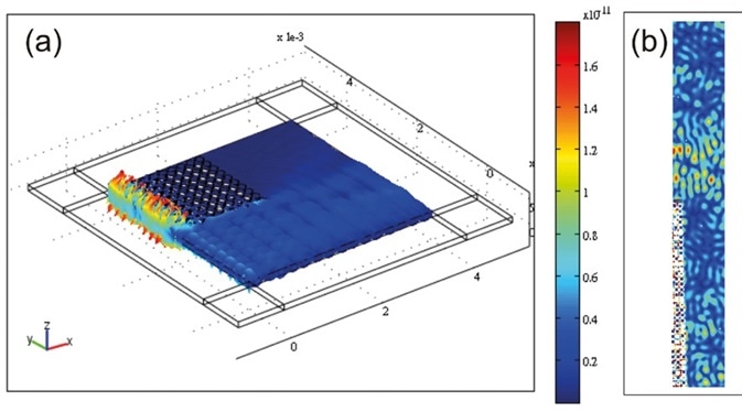 A phononic filter was (a) simulated (Comsol Multiphysics) and (b) measured using laser vibrometry (UHF, Polytec) at 9.35 MHz excitation. Results (vibration amplitude) show the attenuation of the waves within the structure (represented by the array of empty holes in the measurement (b)) while they propagate outside of it. The device is ca. 1.5 cm wide.