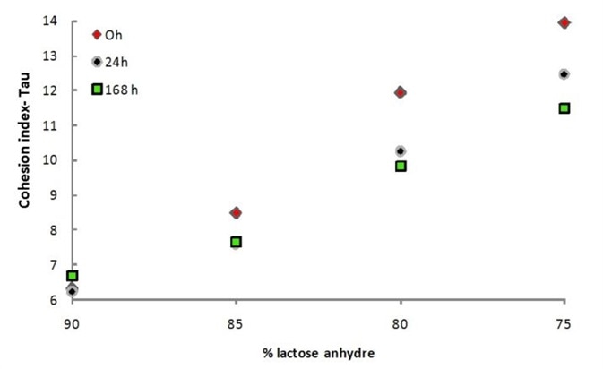Evolution of the flowability index for the studied blends at different aging time.