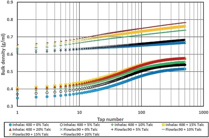 Bulk density as a function of number of taps for the two lactose products at different talc mass fractions.