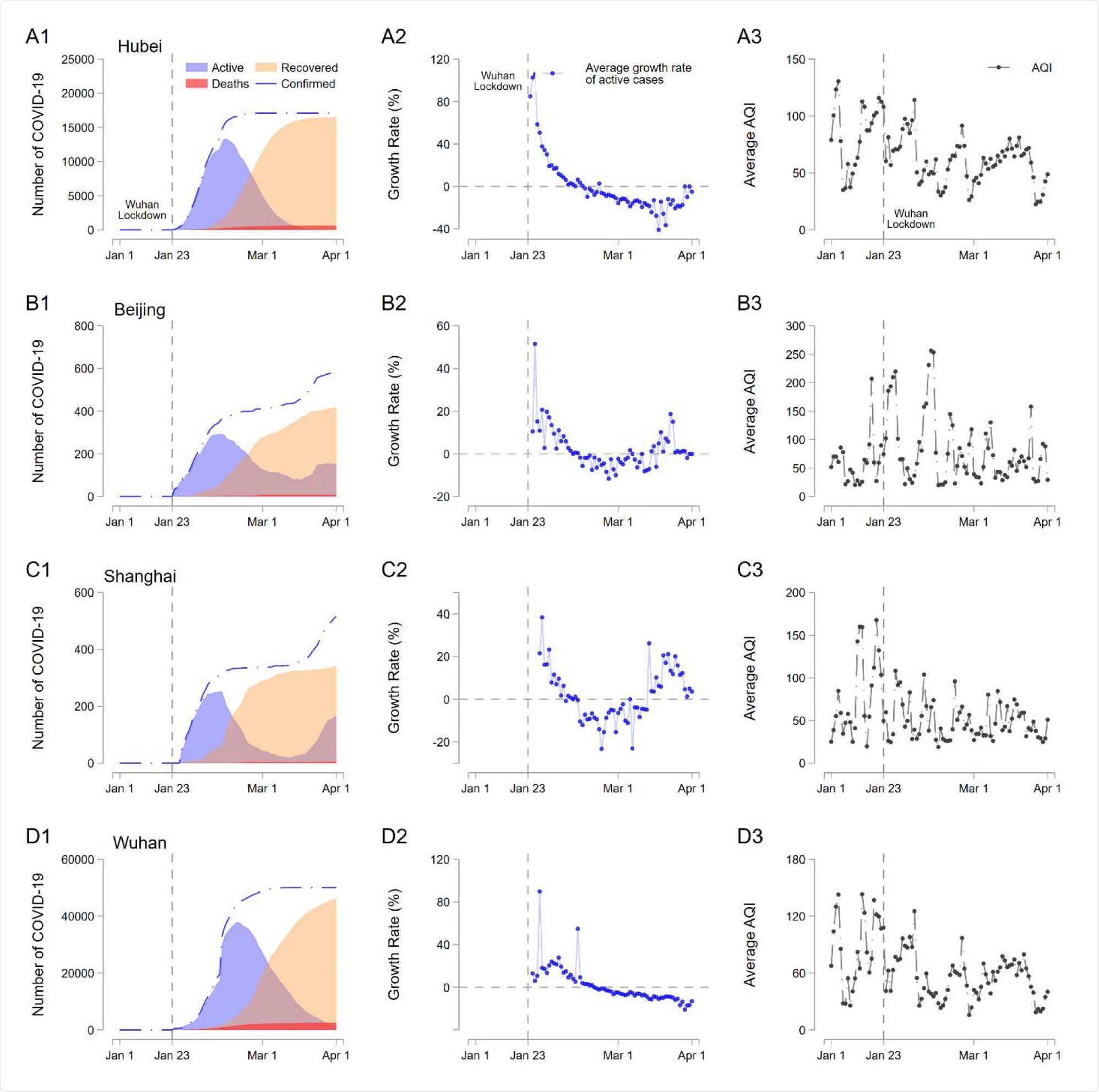 COVID-19, its growth rate, and the Air Quality Index in Hubei Province, Beijing, Shanghai, and Wuhan. These graphs show the COVID-19 outbreak (number of active, recovered, and deceased from COVID-19), the infection growth rate, and AQI in each region.