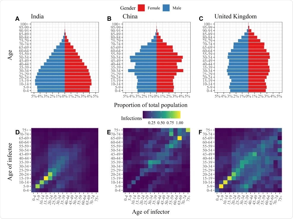 Age distributions and age-specific transmission rates. Population pyramids (Panels A-C) and transmission matrices (Panels D-F) for India (left), China (middle) and the United Kingdom (right). In Panels D-F the colouring of the ith row and jth column of the transmission matrices represents the average number of infections in age group i generated by an individual in age group j over the course of an infectious episode with COVID-19. The elements of each matrix have been rescaled such that the maximal eigenvalues of the respective transmission matrices match the basic reproduction numbers (R0) estimated by Abbott et al.15, namely India: 2.2; China: 2.6; and the United Kingdom: 2.3.