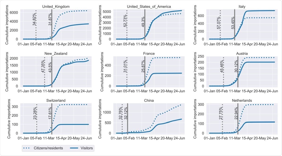 Estimated percentage reduction of imported COVID-19 cases. The estimated cumulative number of importations by Australian citizens/residents (dashed curve) and visitors (solid curve), assuming no travel bans are implemented. The vertical dashed line indicates the date when the cumulative number of visitor importations reached one. The corresponding label shows the expected percentage reduction in the total number of importations over the studied period if a travel ban had been implemented on the same day. The solid vertical line indicates the implementation date of the actual travel ban and the corresponding percentage reduction in imported cases.