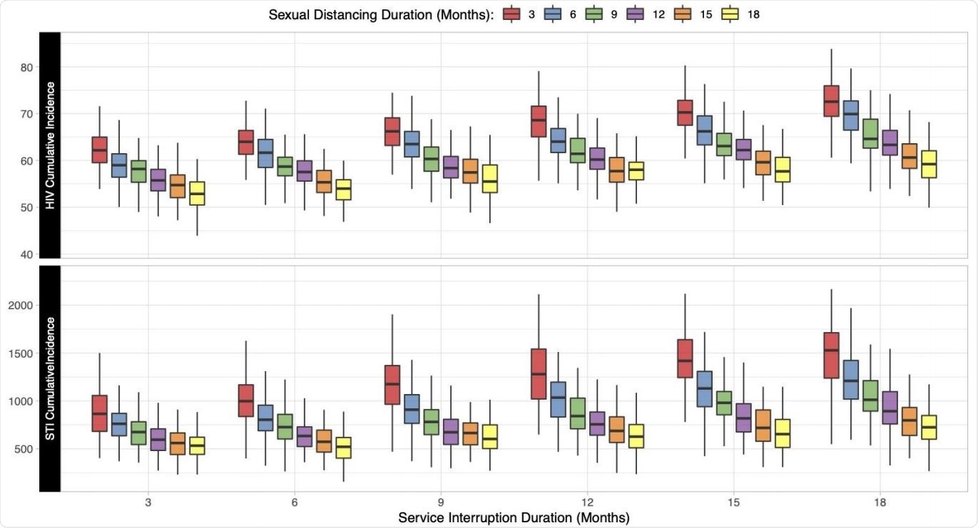 Relationship between the duration of sexual distancing and service interruption on cumulative (5-year) incidence of HIV and STIs per 1000 susceptible MSM. Individual boxes display the distribution of 500 simulations across each scenario.