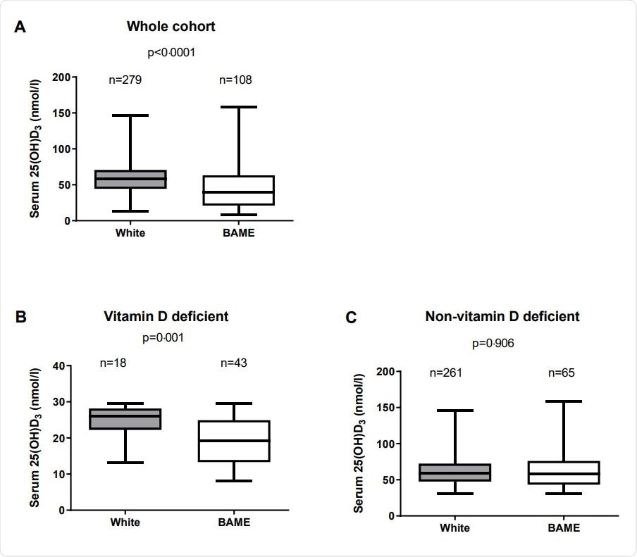 Serum D3 concentration in white and BAME staffs
