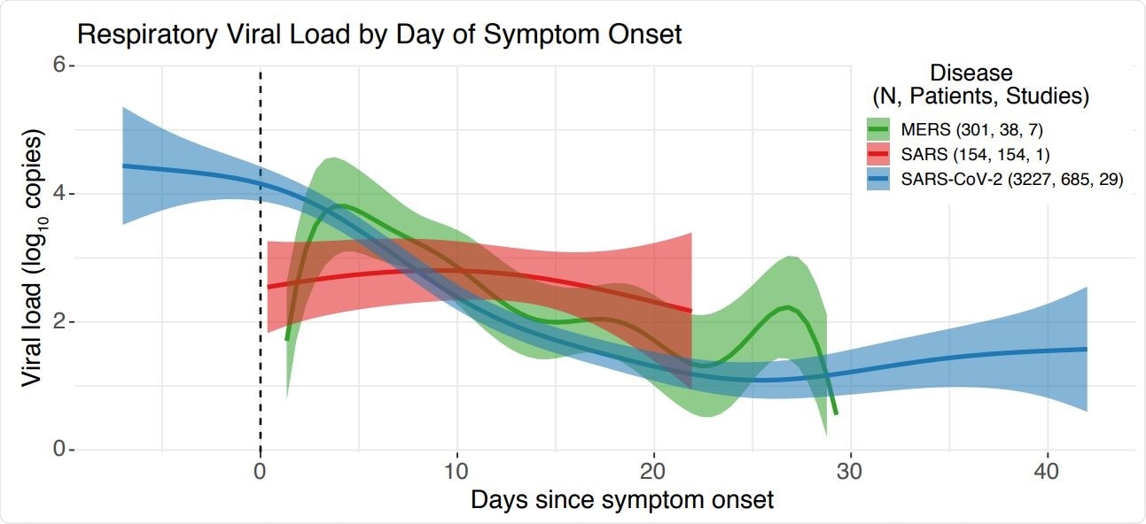 SARS-CoV-2, MERS-CoV, and SARS-CoV viral loads over time. Figure shows estimates of the three pathogen viral loads over time from the adjusted GAM model.
