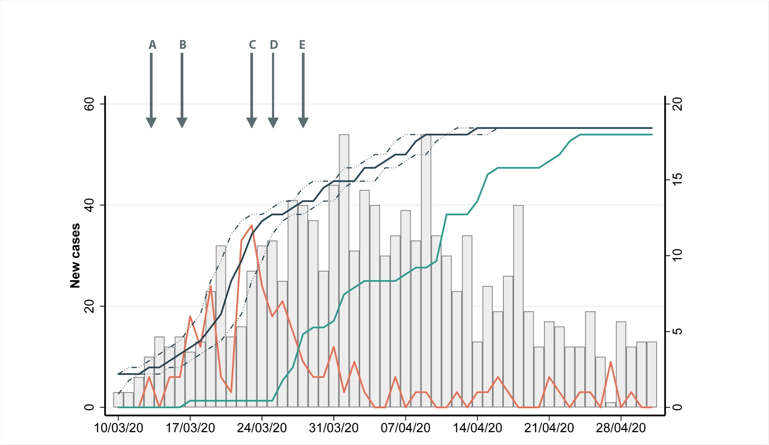 Epidemiological description of cases diagnosed during the first wave. On the left hand y-axis , the grey bar chart displays new cases over time between March 10th and April 31st. Over the same period the right hand y axis shows incidence of nosocomial cases (orange line) and, the proportion (%) of screened HCW with confirmed infection reporting symptom onset (black line) with peak period of infectivity ± 2 days (dashed black line), with IgG seroprevalence of HCW (green). Overlaid is 5 key dates in public policy and infection control (A) March 13th; testing recommended for all inpatients with cough and fever. (B) March 16th; strong government advice for social distancing; (C) March 23rd; implementation of national lockdown (D) March 25th; exclusion of hospital visitors (E) March 28th; mandatory use of surgical masks for all patient interactions under 2 metres.