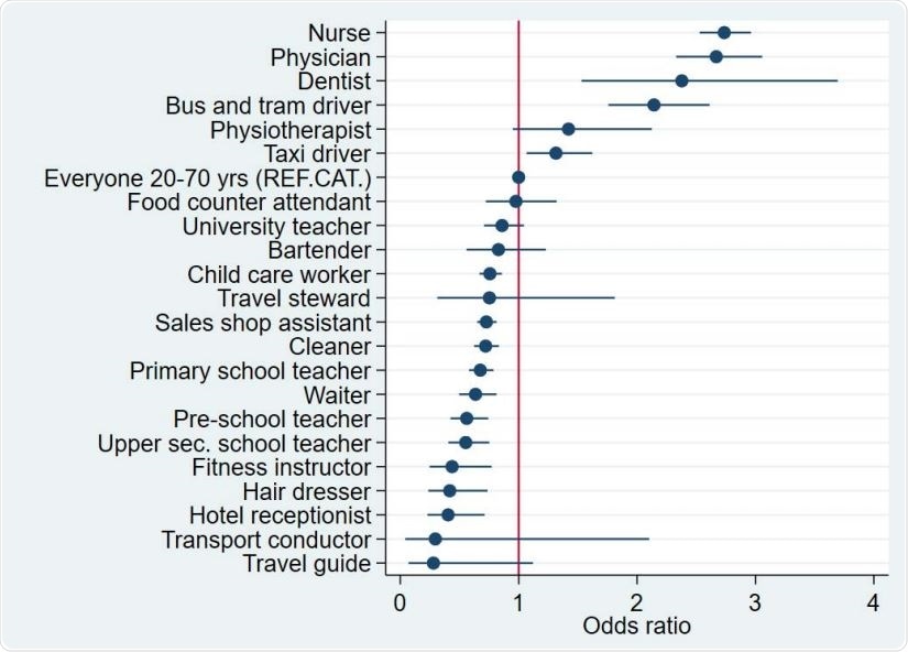 The odds (95% confidence interval) of COVID-19 during the 1st wave of infection in Norway (Feb 26th-July 17th 2020), adjusted for age, sex and country of birth. Everyone in their working age (20-70 year) was the reference category (OR==1, vertical red line).