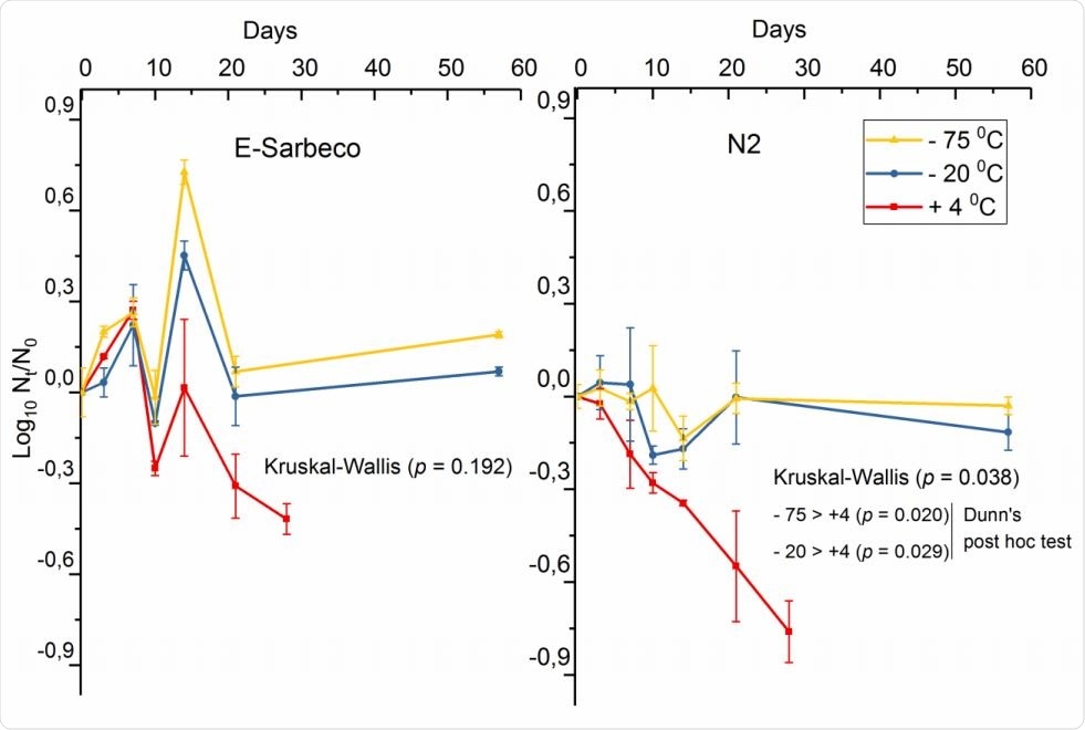 The decay curve of SARS-CoV-2 spike (log10 copies 100 ml-1) in wastewater influent at 4°C, -20°C, and - 75°C, enumerated with E-Sarbeco and N2 RT-qPCR assays.