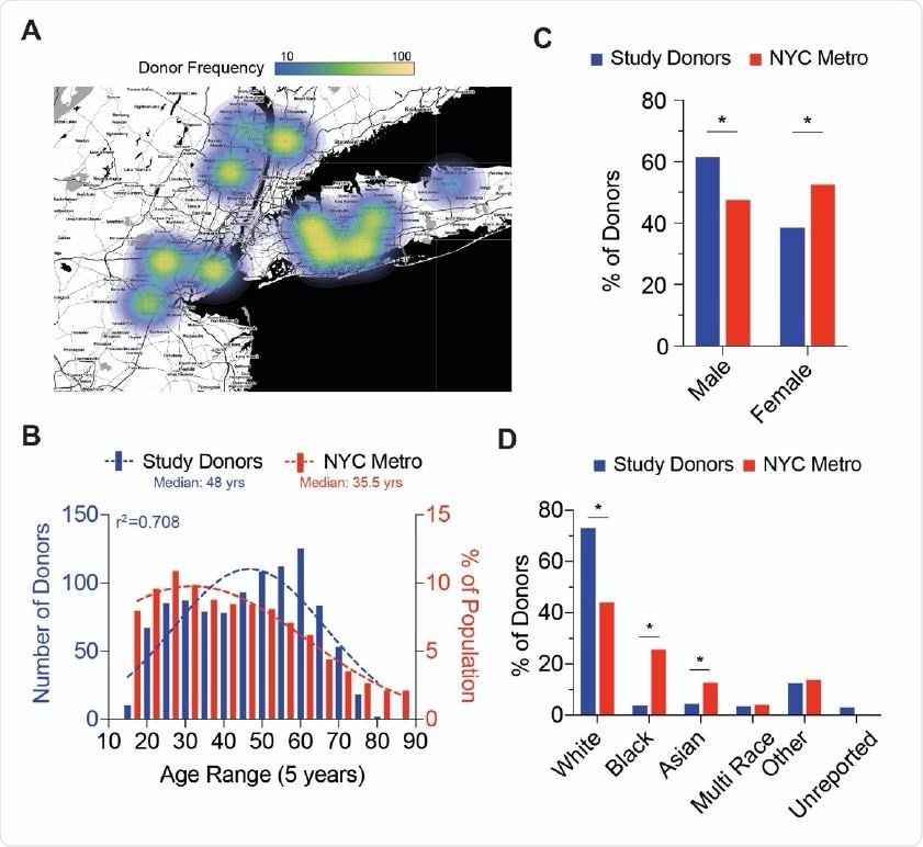 Blood Donor Demographics of NYC Metro Area A; Choropleth of donation site locations used for collection of blood donor samples. Heatmap (gradient bar, top) indicates frequency of donors collected per site. B; Distribution of NYC Metro area donor age (red bars) compared to NYC demographics (blue bars). Dotted lines represent best fit to a Gaussian distribution and r2 value represents calculated goodness of fit to distribution plot. C; Gender frequency of NYC Metro area donors (red bars) compared to NYC demographics (blue bars). Chi square test for goodness of fit to observed (donors) versus expected (NYC demographics) results; * p<0.01 D; Ethnicity frequency of NYC Metro area donors (red bars) compared to NYC demographics (blue bars). Chi-square test for goodness of fit to observed (donors) versus expected (NYC demographics) results; * p<0.01