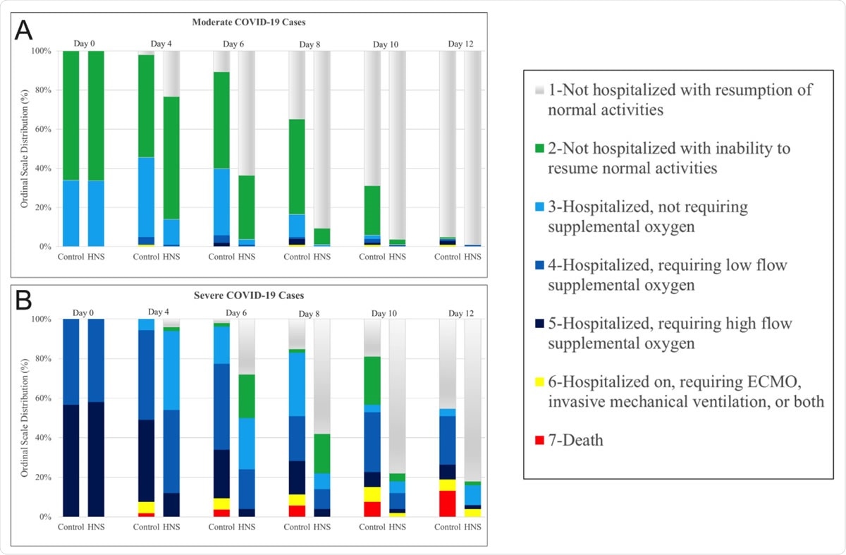 Kinetics of clinical status grading in Ordinal-Scale in COVID-19 patients. The Figure shows kinetic changes in clinical grade score (in 7-point ordinal-scale) in COVID-19 patient receiving the treatment (HNS) or placebo (Control). Note increases numbers of patients within scale 1 in the HNS group both for the moderate and severe cases.