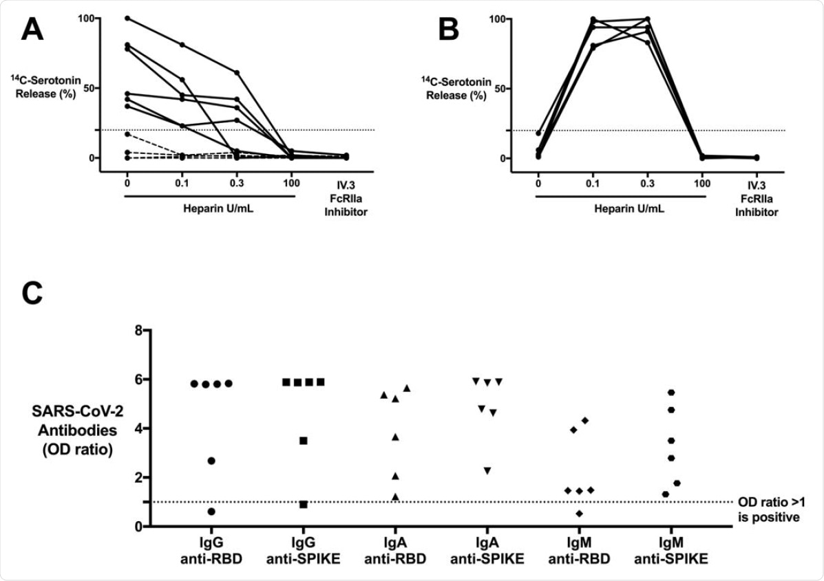 CAC patients with COVID-19 antibodies contain ICs that are capable of activating platelets in the SRA in a manner that is unique from HIT ICs. (A) CAC (n = 10) patient sera compared to (B) HIT patient (n = 5) sera, serving as a control, in the SRA. 14C-serotonin release was measured in the presence of increasing heparin doses or with addition of IV.3 (Fc?RIIA inhibitor). 14Cserotonin release >20% is positive in the SRA (horizontal dashed line). Most CAC patient sera (n = 6, solid line) demonstrate heparin-independent platelet activation, as opposed to classic HIT controls. Platelet activation was inhibited with IV.3 in both groups. (C) IgG, IgA, and IgM COVID-19 antibodies in platelet-activating CAC patient sera (n = 6). Antibodies were measured in the SARS-CoV-2 ELISA and include RBD and spike protein specificity. Values are shown as a ratio of observed optical density to the determined assay cut-off optical density. Values above 1 ratio are considered positive in the SARS-CoV-2 ELISA.