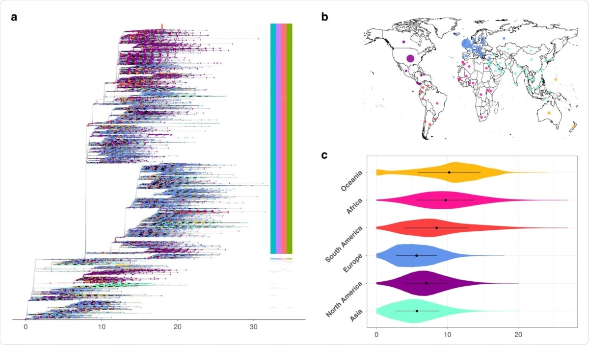 Maximum likelihood phylogeny for complete SARS-CoV-2 genomes. Tips are coloured by the continental region of sampling. D614G haplotype status is annotated by the presence/absence coloured columns (positions 241, 3037, 14,408 and 23,403, respectively). b Viral assemblies available from 99 countries displayed on a world map. c Within-continent pairwise genetic distance on a random subsample of 300 assemblies from each continental region. Colours in all three panels represent continents where isolates were collected. Magenta: Africa; Turquoise: Asia; Blue: Europe; Purple: North America; Yellow: Oceania; Dark Orange: South America according to metadata annotations available on GISAID (https://www.gisaid.org) and provided in Supplementary Data 1. The map in Fig. 1b was created using the R package rworldmap using the public domain Natural Earth data set.