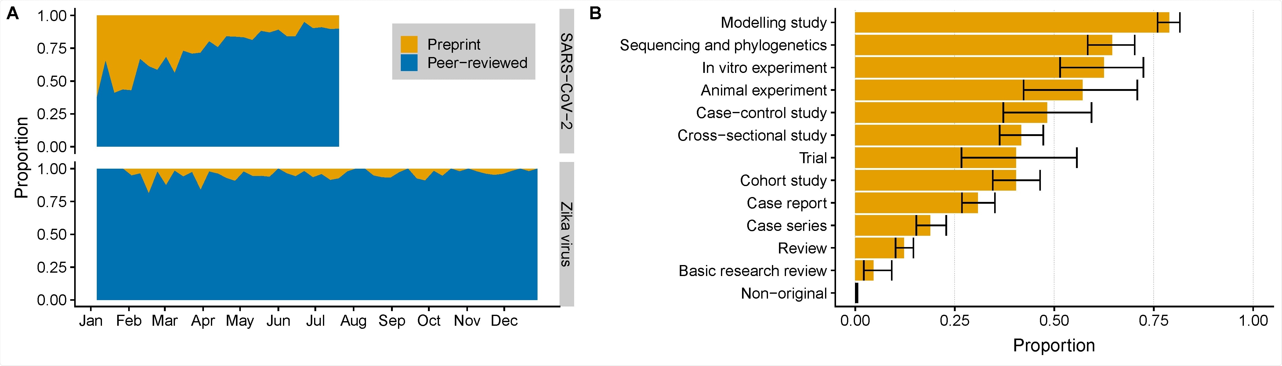 The proportion of preprint publications and peer-reviewed publications for SARS-CoV-2 (SARS-CoV-2) and Zika virus (Zika virus) research over time (A) and by study design for SARS-CoV-2 (B). SARS-CoV-2: Severe acute respiratory syndrome coronavirus 2