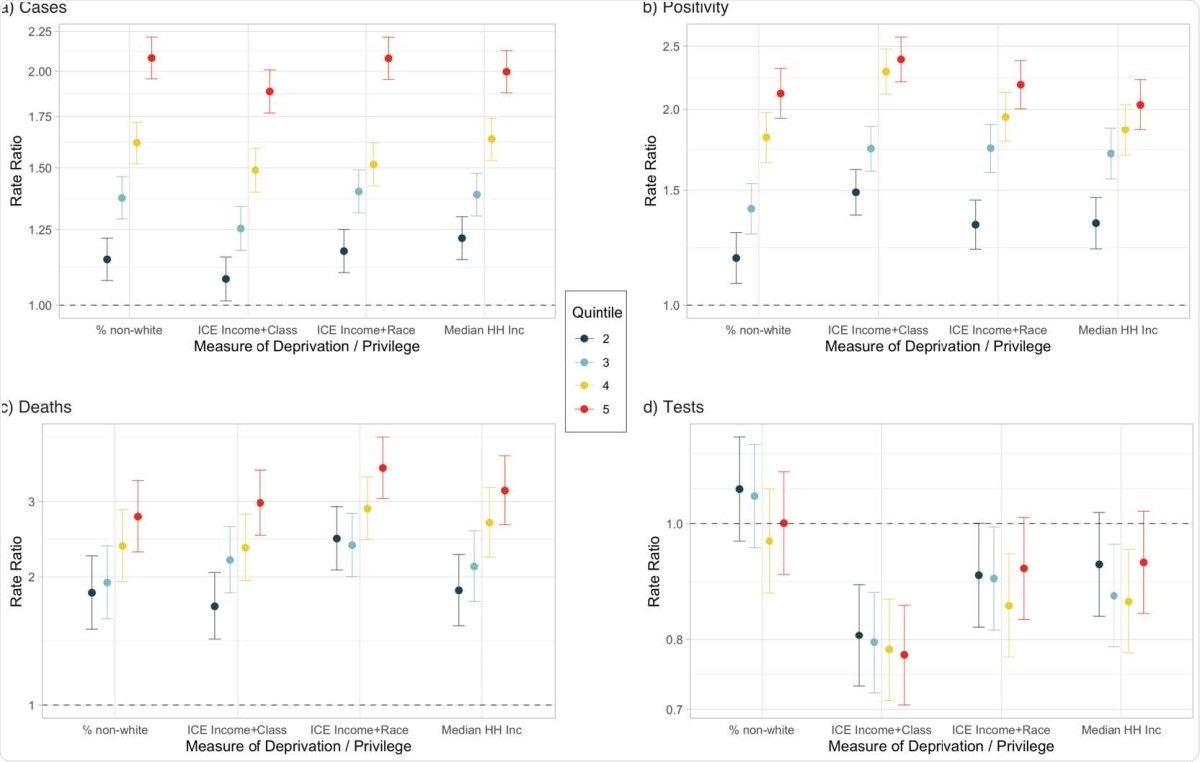 Rate ratios for COVID-19 a) cases, b) positivity, c) deaths, and d) tests from multilevel Poisson models for quintiles of Median Household Income, Percentage of non-white population, Index of Concentration at the Extremes for Race and Income, and Race and Working Class. The most privileged quintile is the referent category for each measure