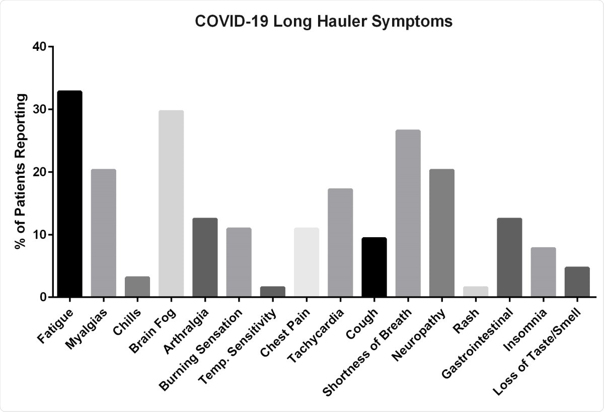Symptoms reported by long hauler patients enrolled in the study.