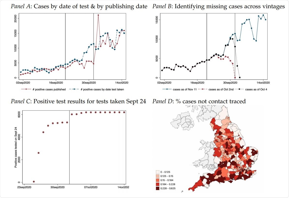 Panel A plots the number of positive cases based on the date that case results are published as well as the number of positive cases based on the date that the test was taken (not when the result was made public). There is a notable divergence between positive results published and positive test results from Sept 20 to Oct 2 capturing the delayed referral of positive cases to contact tracing. Panel B documents the number of cases by date on which a test was taken for three different versions of the dataset: Nov 11, Oct 4 and Oct 2nd. The data for Oct 4 includes a large set of the missing positive cases that were not reported in the Oct 2 data version resulting in large upward revisions. These revisions capture cases that were not referred to contact tracing until Oct 3 or 4th the earliest. Panel C illustrates this using data for all tests taken on Sept 24. Over time the reported value of positive COVID-19 cases converges to the true value as all test results get processed. Usually, 5 days after a test is taken at least 95% of all test results have been published. Between October 2 and October 3 the case count for Sept 24 jumps by around 715 cases or 12% of all cases due to the Excel glitch. Panel D illustrates the geographic distribution of the fraction of cases tested from Sept 20 to Sept 27 that were not referred to contact tracing until Oct 3 or Oct 4.