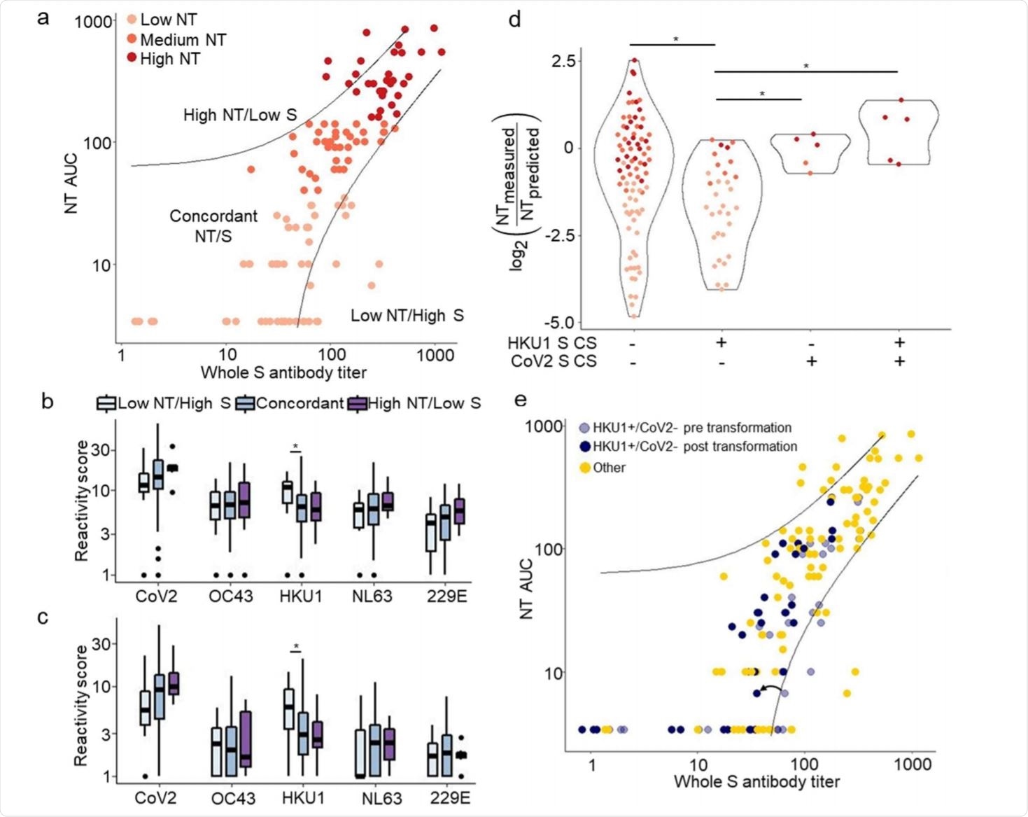 VirScan identifies features associated with discordance between whole spike titer and NT AUC
