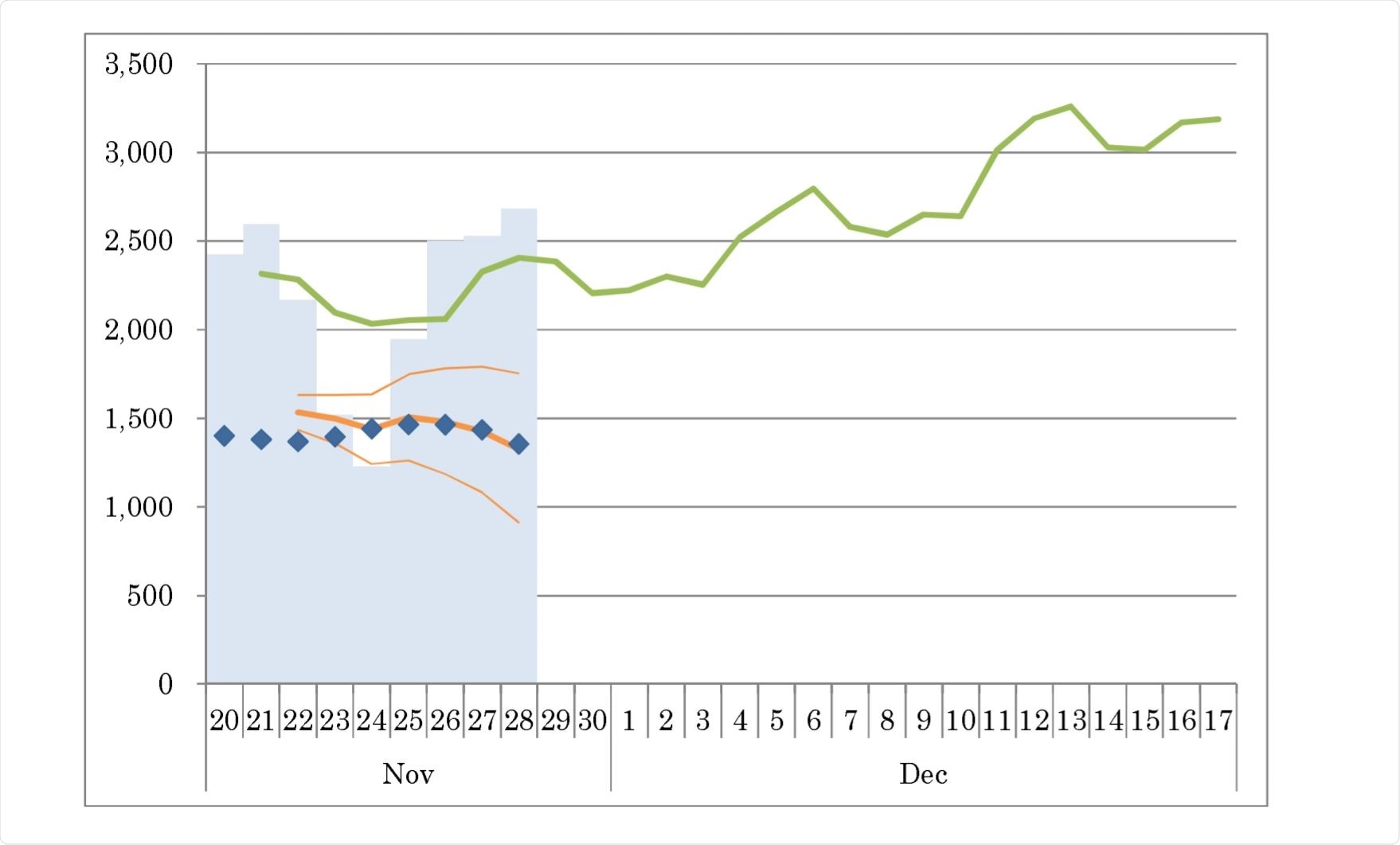 Epidemic curve, number of newly confirmed patients each day, and forecasting by Google AI and our statistical model