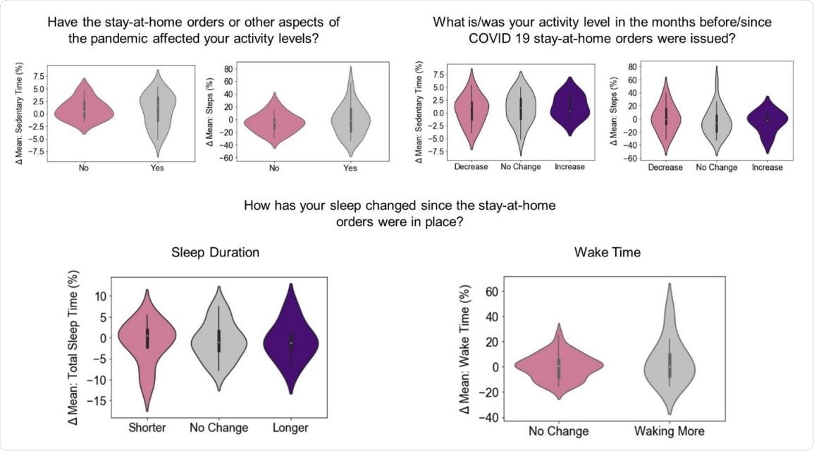Quantitative vs. qualitative measures of daily activity Subjects’ recorded activity levels (y-axis) compared to the same subjects’ responses (x-axis) to three survey questions (titles).