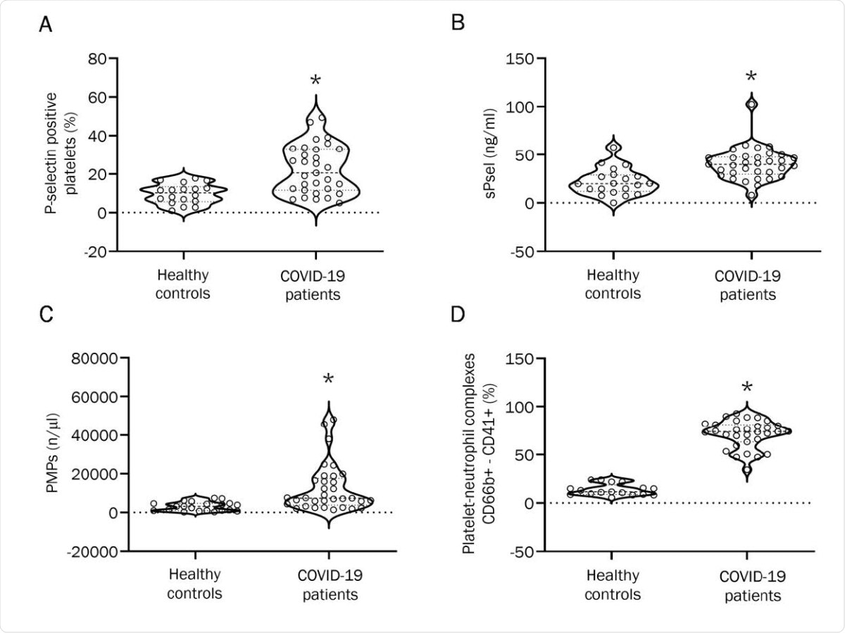 Effect of COVID-19 plasma on platelets and neutrophils from healthy controls. (A) Platelet surface P-selectin expression in whole blood of healthy controls mixed with plasma from healthy controls or from COVID-19 patients. Results are reported as percentage of positive cells. (n=6; *p<0.05). (B) CD66b+-CD41+ complexes in whole blood of healthy controls stimulated by plasma from healthy controls and from COVID-19 patients. Results are reported as percentage of positive cells. (n=9; *p<0.01). (C) MPO-DNA complex formation upon mixing with plasma from healthy controls or from COVID-19 patients (n=11 healthy controls,
