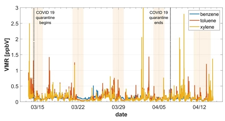 Effects of the COVID 19 shutdown on the air quality in Innsbruck